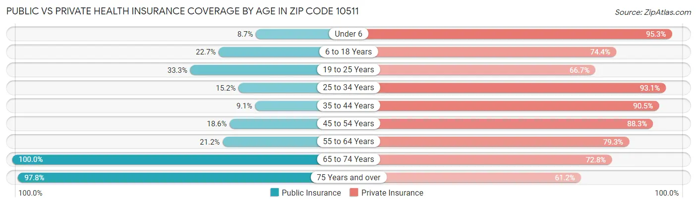 Public vs Private Health Insurance Coverage by Age in Zip Code 10511