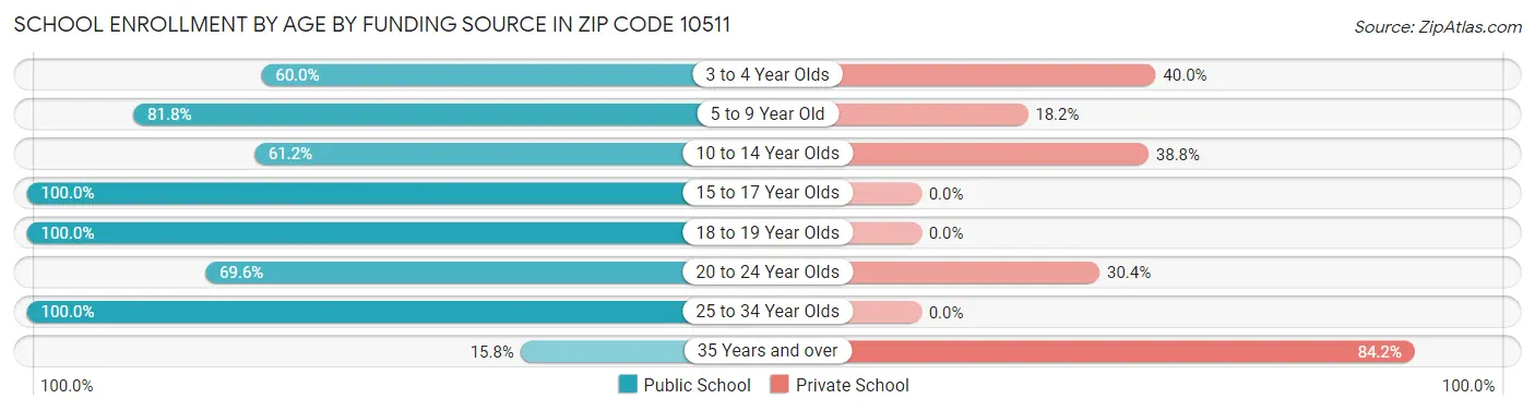School Enrollment by Age by Funding Source in Zip Code 10511