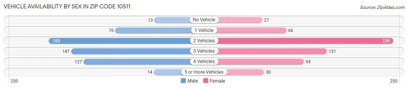 Vehicle Availability by Sex in Zip Code 10511