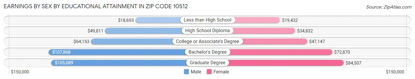 Earnings by Sex by Educational Attainment in Zip Code 10512