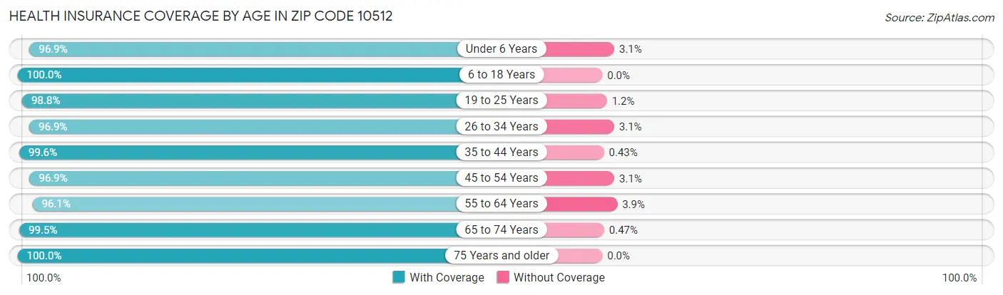 Health Insurance Coverage by Age in Zip Code 10512