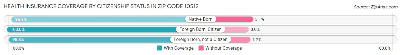 Health Insurance Coverage by Citizenship Status in Zip Code 10512