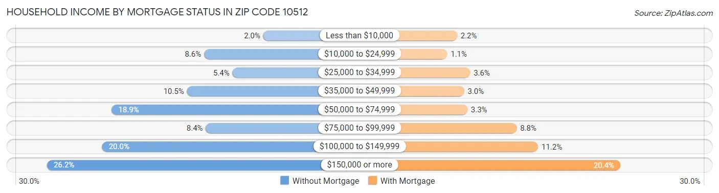 Household Income by Mortgage Status in Zip Code 10512