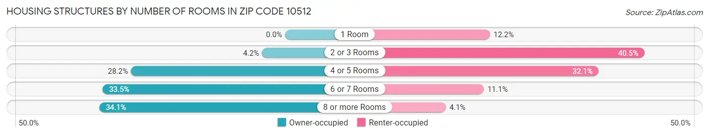 Housing Structures by Number of Rooms in Zip Code 10512