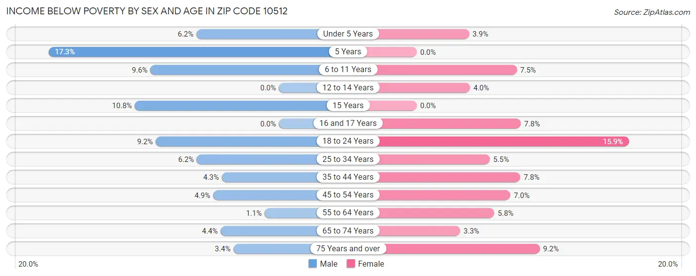 Income Below Poverty by Sex and Age in Zip Code 10512