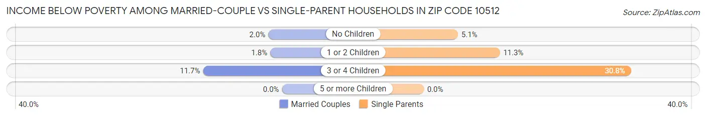 Income Below Poverty Among Married-Couple vs Single-Parent Households in Zip Code 10512