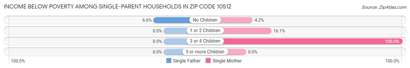 Income Below Poverty Among Single-Parent Households in Zip Code 10512