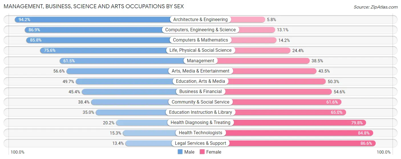 Management, Business, Science and Arts Occupations by Sex in Zip Code 10512