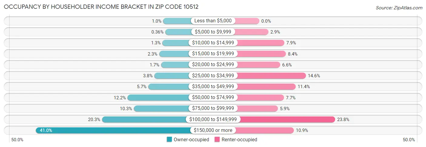 Occupancy by Householder Income Bracket in Zip Code 10512