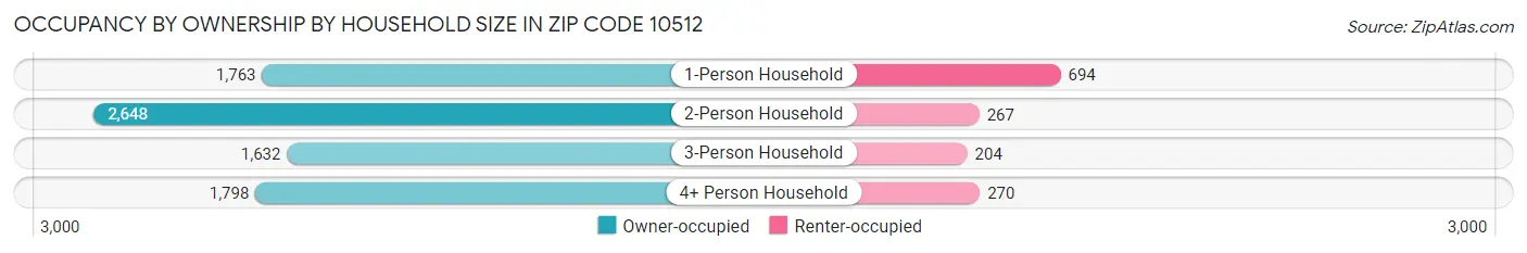 Occupancy by Ownership by Household Size in Zip Code 10512