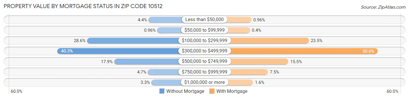 Property Value by Mortgage Status in Zip Code 10512