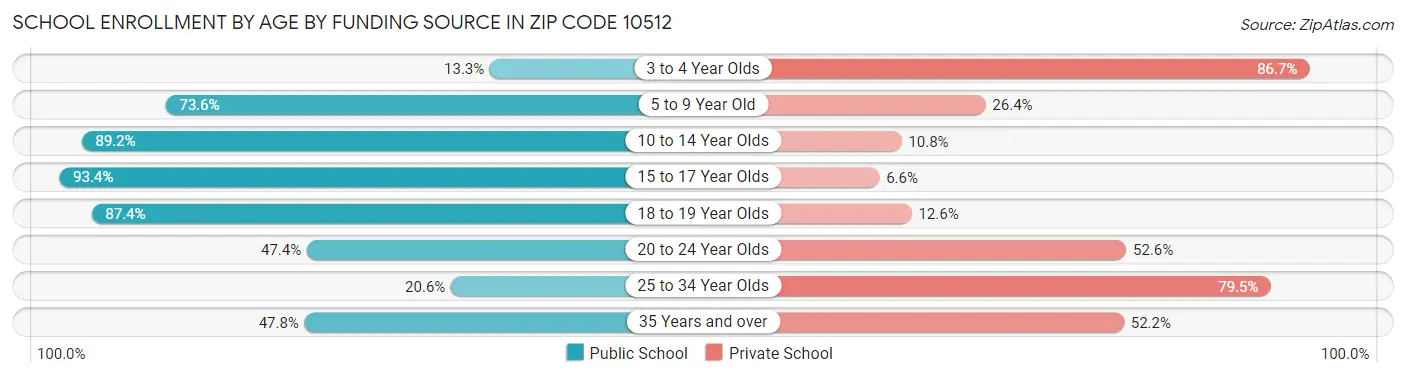 School Enrollment by Age by Funding Source in Zip Code 10512