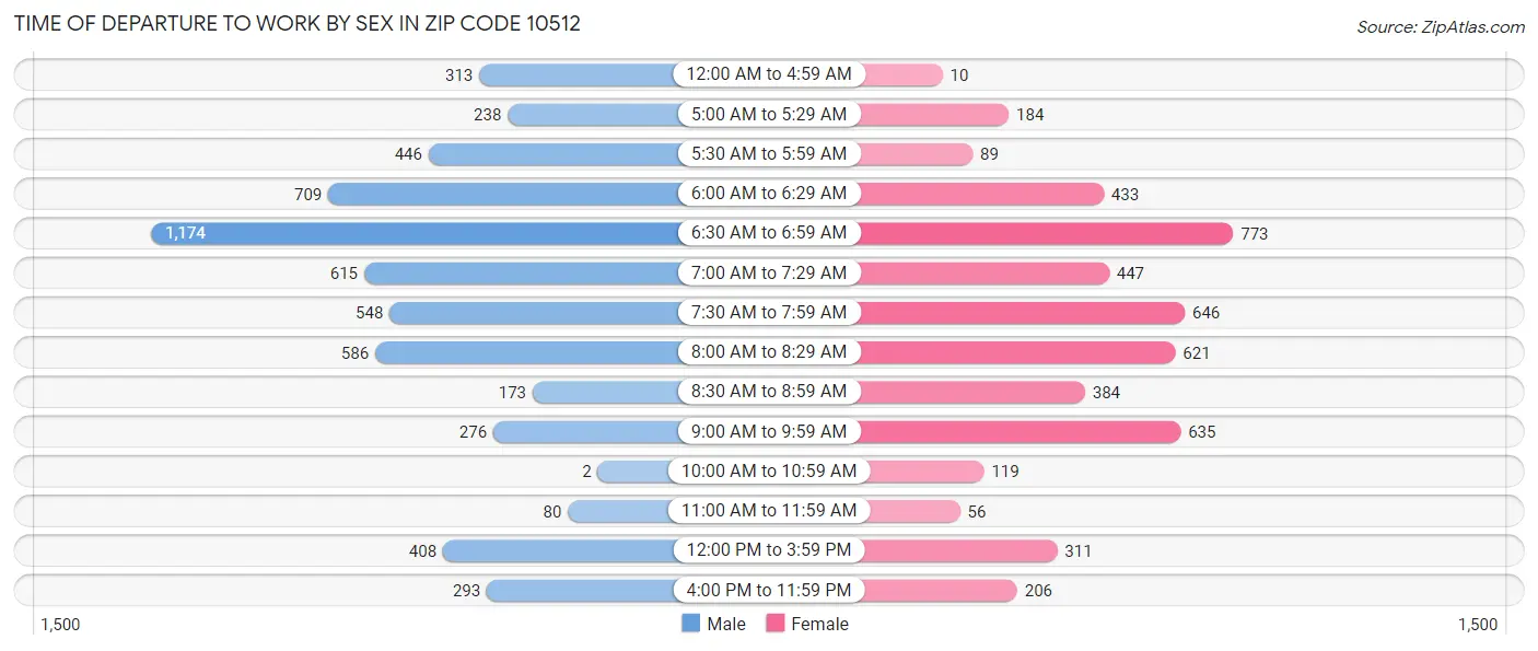Time of Departure to Work by Sex in Zip Code 10512