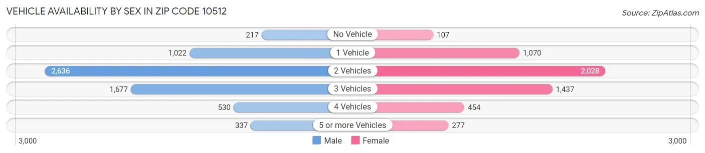 Vehicle Availability by Sex in Zip Code 10512