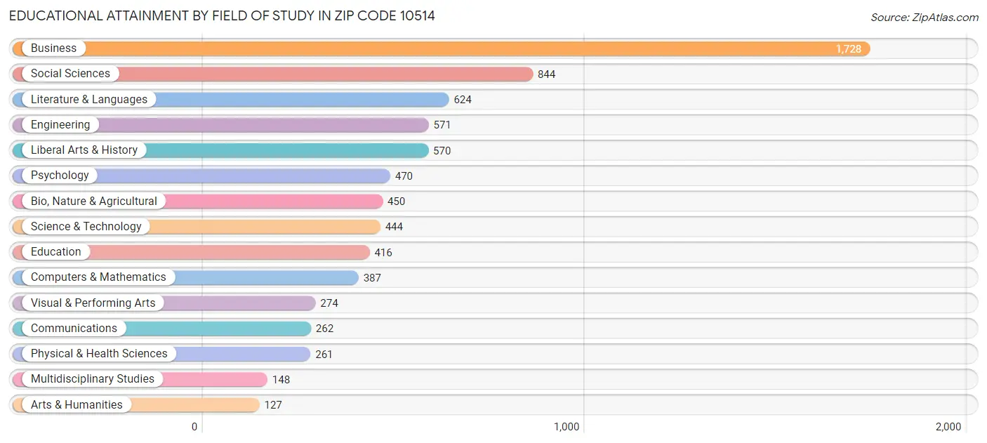 Educational Attainment by Field of Study in Zip Code 10514