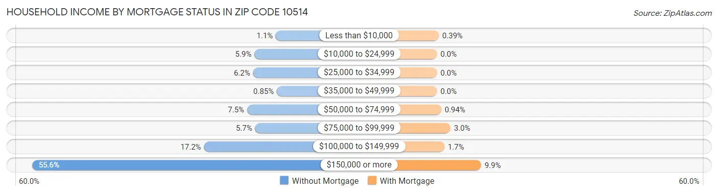 Household Income by Mortgage Status in Zip Code 10514