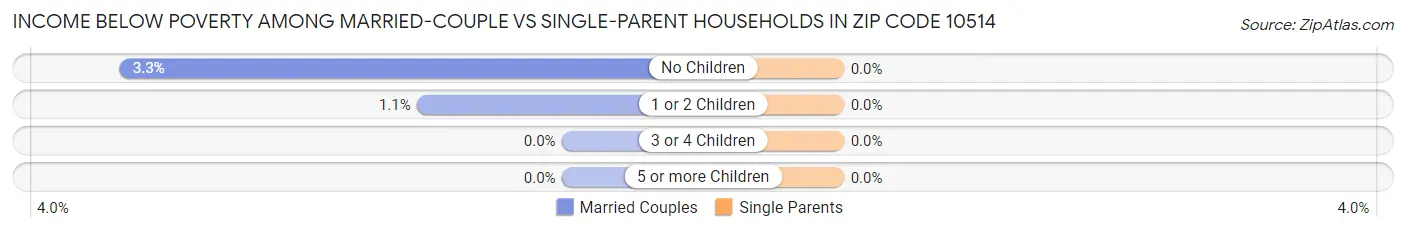Income Below Poverty Among Married-Couple vs Single-Parent Households in Zip Code 10514