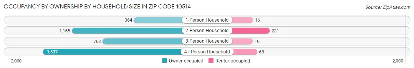 Occupancy by Ownership by Household Size in Zip Code 10514