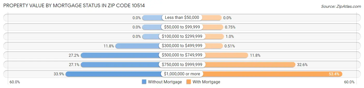 Property Value by Mortgage Status in Zip Code 10514