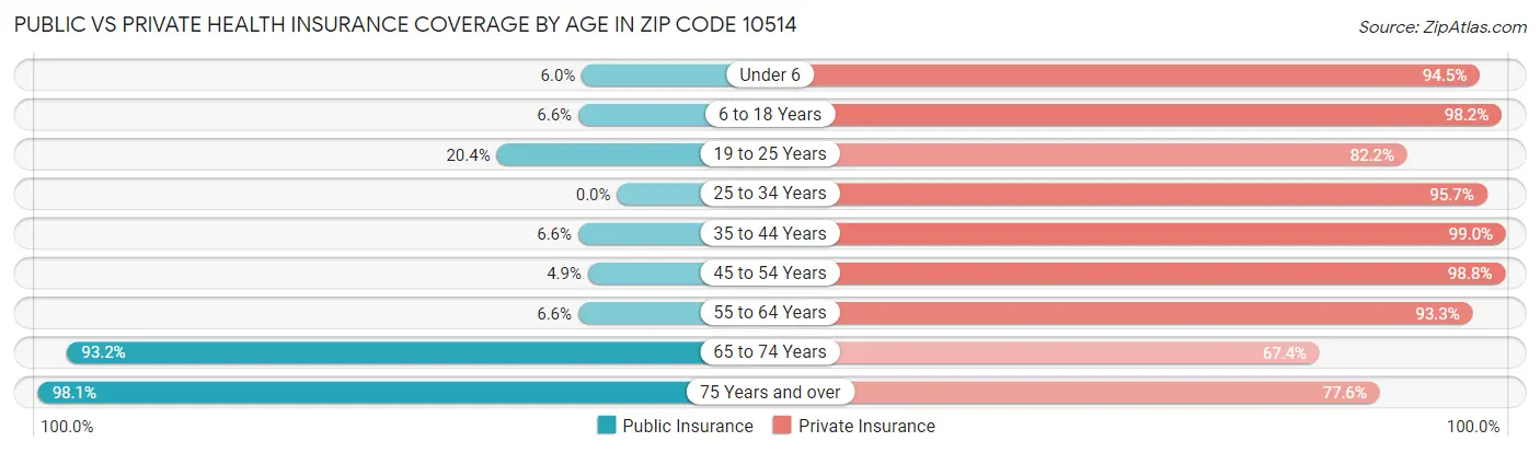 Public vs Private Health Insurance Coverage by Age in Zip Code 10514
