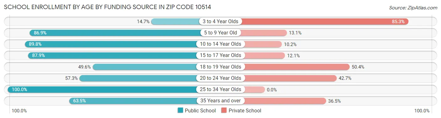 School Enrollment by Age by Funding Source in Zip Code 10514