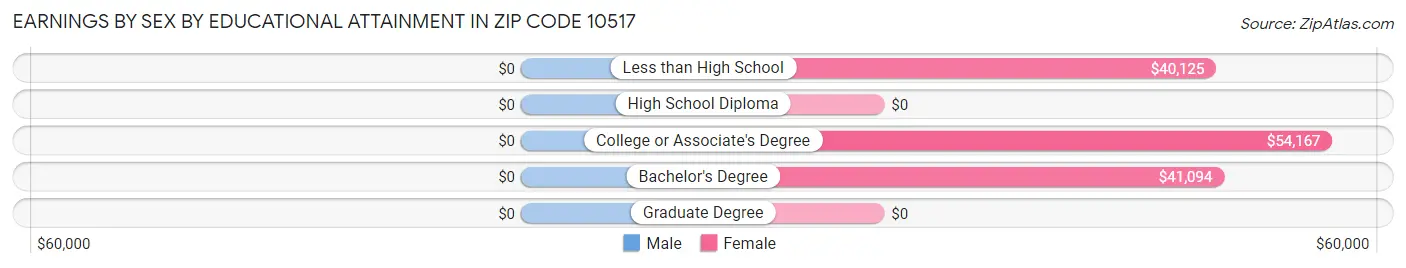 Earnings by Sex by Educational Attainment in Zip Code 10517