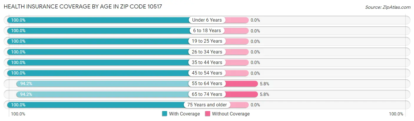Health Insurance Coverage by Age in Zip Code 10517