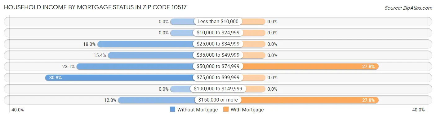 Household Income by Mortgage Status in Zip Code 10517