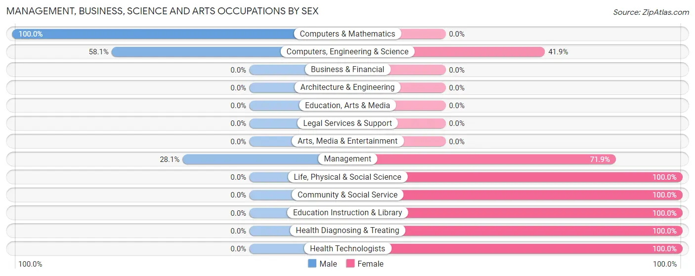 Management, Business, Science and Arts Occupations by Sex in Zip Code 10517