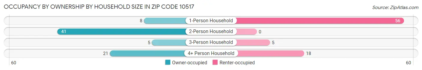 Occupancy by Ownership by Household Size in Zip Code 10517
