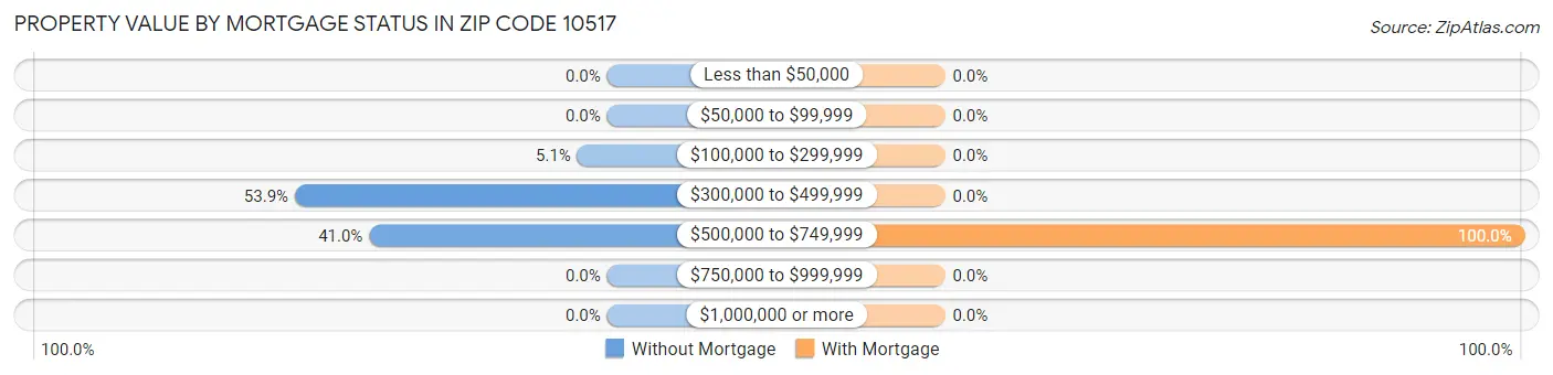Property Value by Mortgage Status in Zip Code 10517