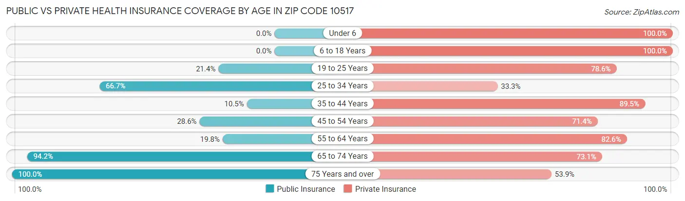 Public vs Private Health Insurance Coverage by Age in Zip Code 10517