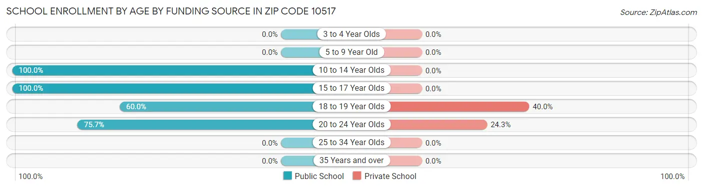 School Enrollment by Age by Funding Source in Zip Code 10517
