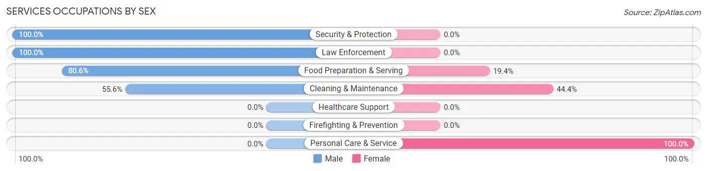 Services Occupations by Sex in Zip Code 10517