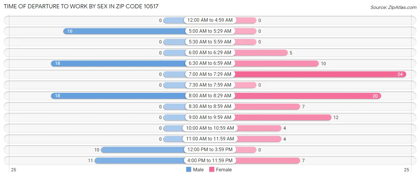 Time of Departure to Work by Sex in Zip Code 10517