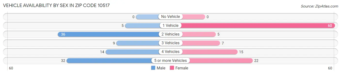 Vehicle Availability by Sex in Zip Code 10517