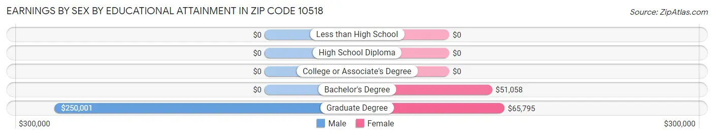 Earnings by Sex by Educational Attainment in Zip Code 10518