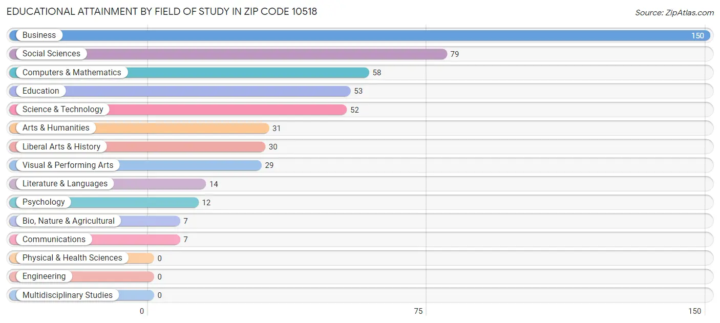 Educational Attainment by Field of Study in Zip Code 10518