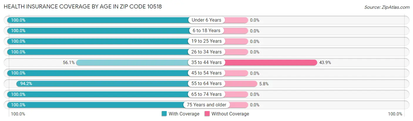 Health Insurance Coverage by Age in Zip Code 10518