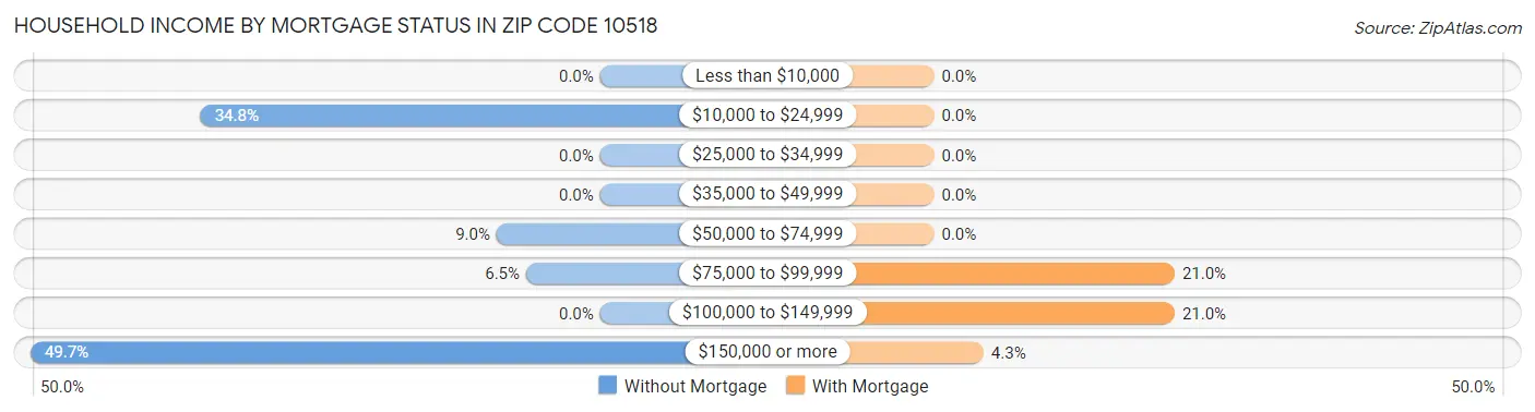 Household Income by Mortgage Status in Zip Code 10518