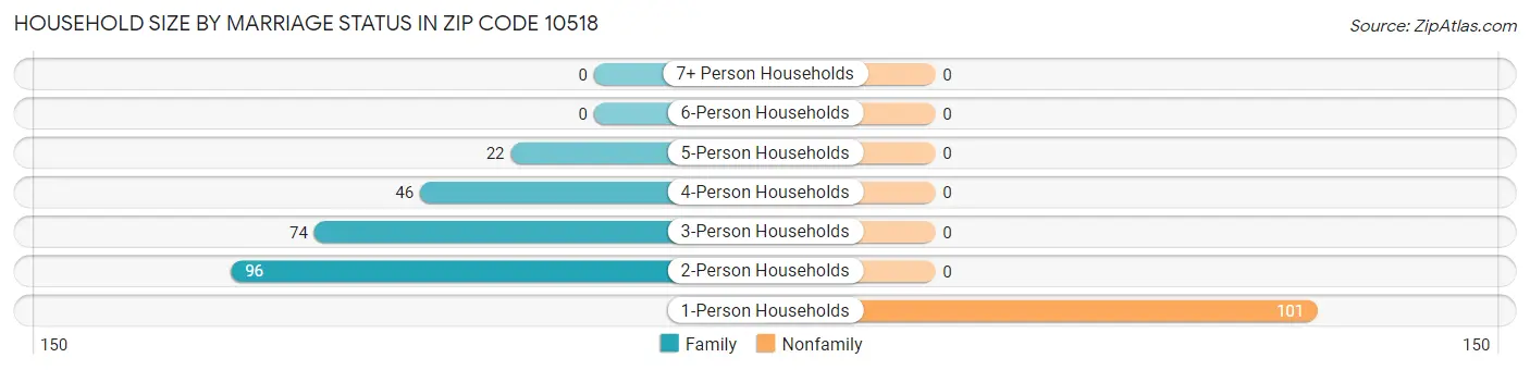 Household Size by Marriage Status in Zip Code 10518