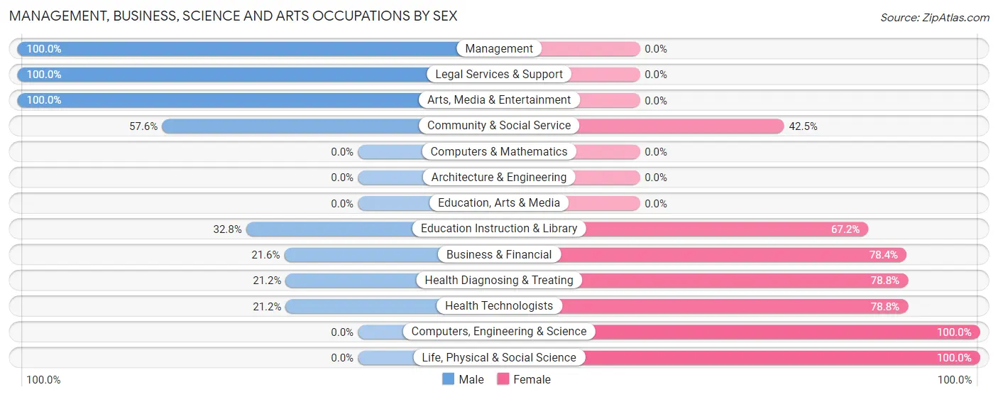 Management, Business, Science and Arts Occupations by Sex in Zip Code 10518
