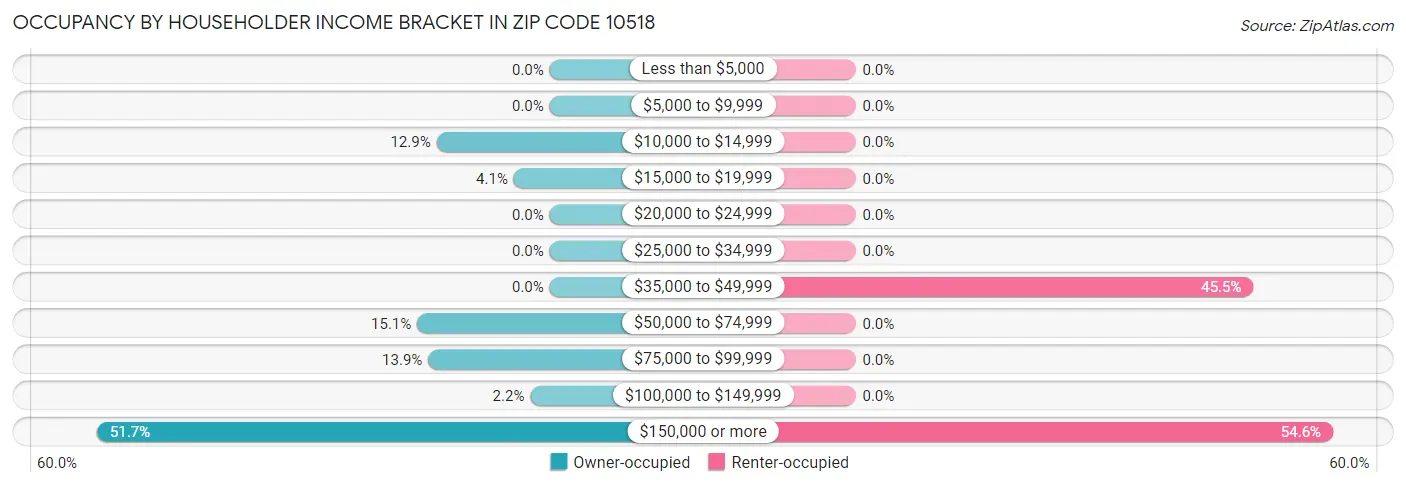 Occupancy by Householder Income Bracket in Zip Code 10518