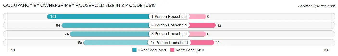 Occupancy by Ownership by Household Size in Zip Code 10518