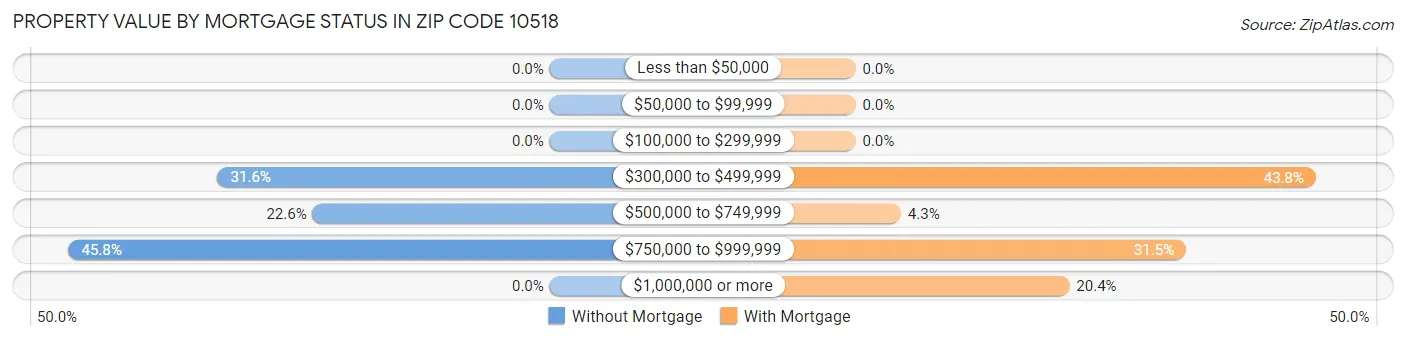 Property Value by Mortgage Status in Zip Code 10518