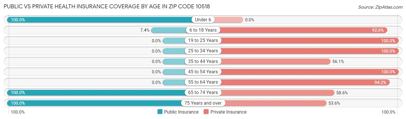 Public vs Private Health Insurance Coverage by Age in Zip Code 10518