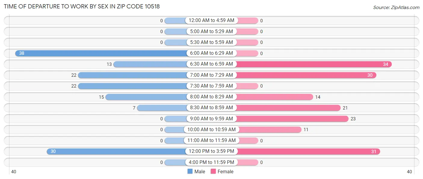 Time of Departure to Work by Sex in Zip Code 10518