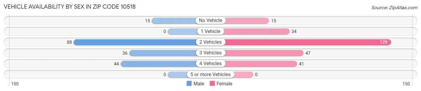 Vehicle Availability by Sex in Zip Code 10518