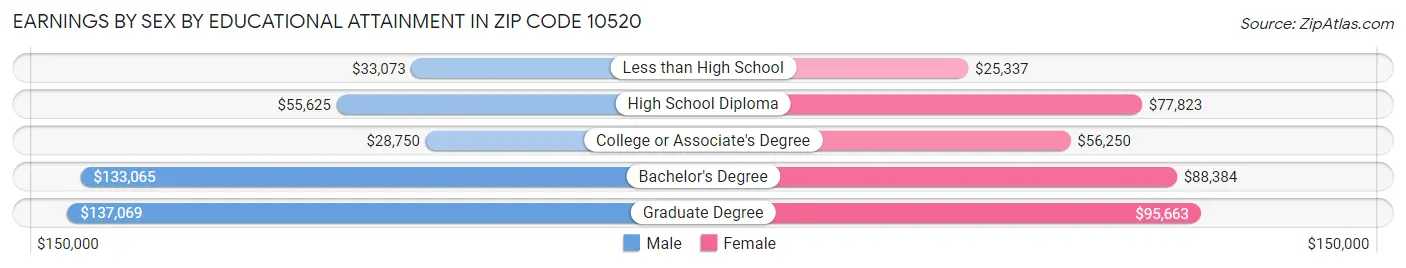 Earnings by Sex by Educational Attainment in Zip Code 10520