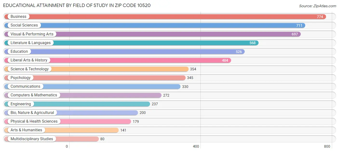 Educational Attainment by Field of Study in Zip Code 10520